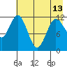 Northeast Arm tide chart for Monday, May 13, 2024