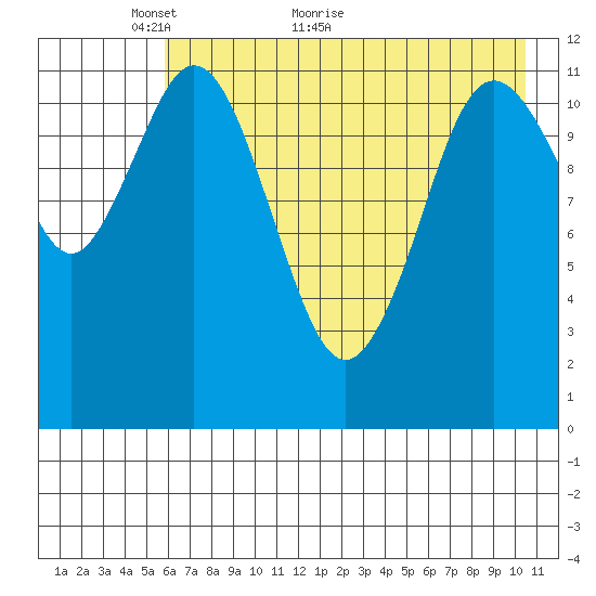 Northeast Arm tide chart for Tuesday, May 14, 2024