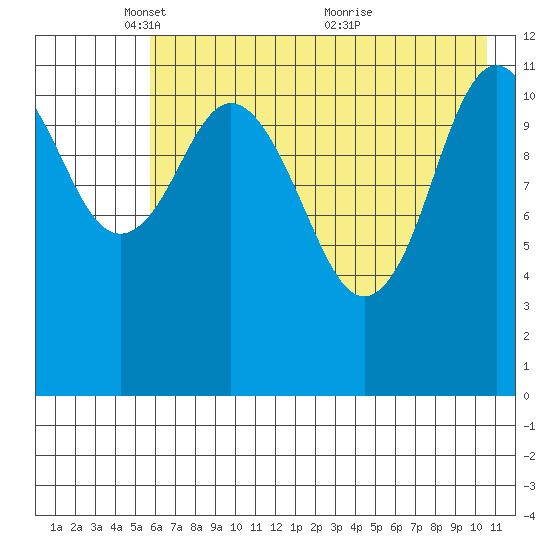 Northeast Arm tide chart for Thursday, May 16, 2024