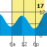 Northeast Arm tide chart for Friday, May 17, 2024
