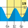 Northeast Arm tide chart for Sunday, May 19, 2024
