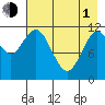 Northeast Arm tide chart for Wednesday, May 1, 2024