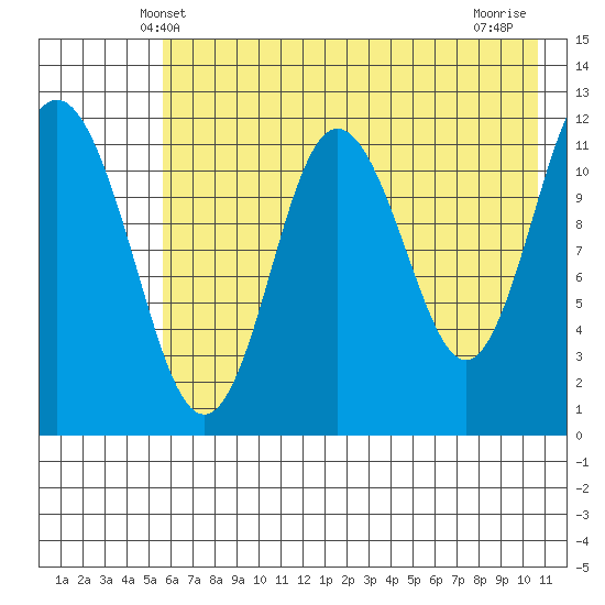 Northeast Arm tide chart for Monday, May 20, 2024