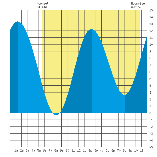Northeast Arm tide chart for Tuesday, May 21, 2024