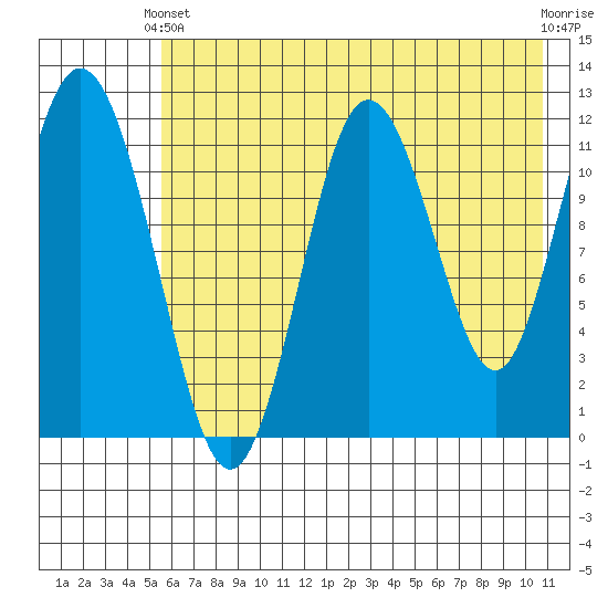 Northeast Arm tide chart for Wednesday, May 22, 2024