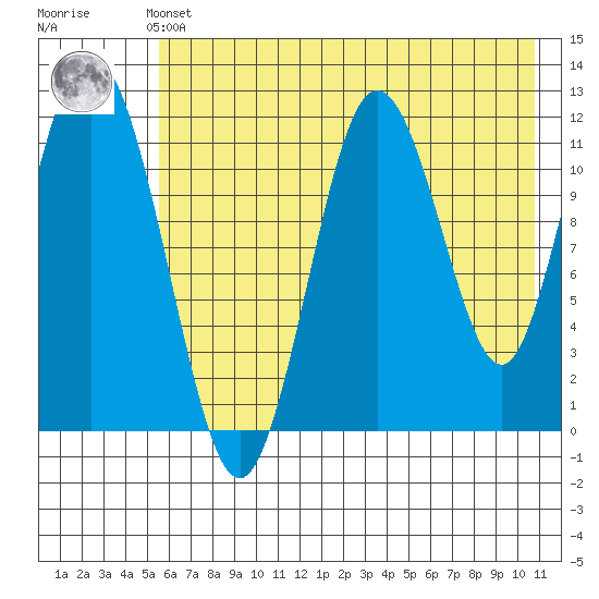 Northeast Arm tide chart for Thursday, May 23, 2024