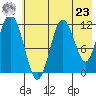 Northeast Arm tide chart for Thursday, May 23, 2024