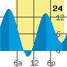 Northeast Arm tide chart for Friday, May 24, 2024