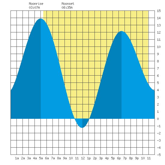 Northeast Arm tide chart for Monday, May 27, 2024