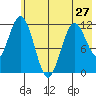 Northeast Arm tide chart for Monday, May 27, 2024