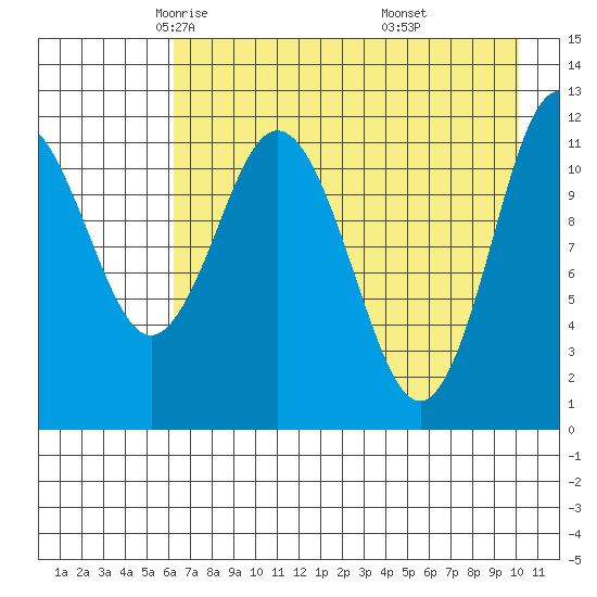 Northeast Arm tide chart for Friday, May 3, 2024