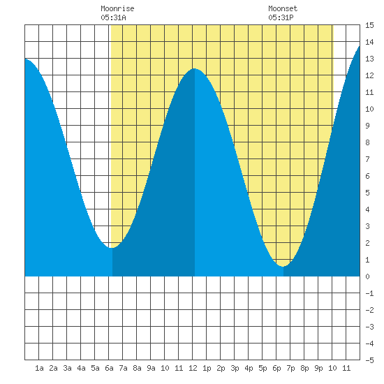 Northeast Arm tide chart for Saturday, May 4, 2024
