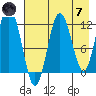 Northeast Arm tide chart for Tuesday, May 7, 2024