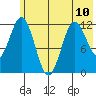 Northeast Arm tide chart for Monday, June 10, 2024