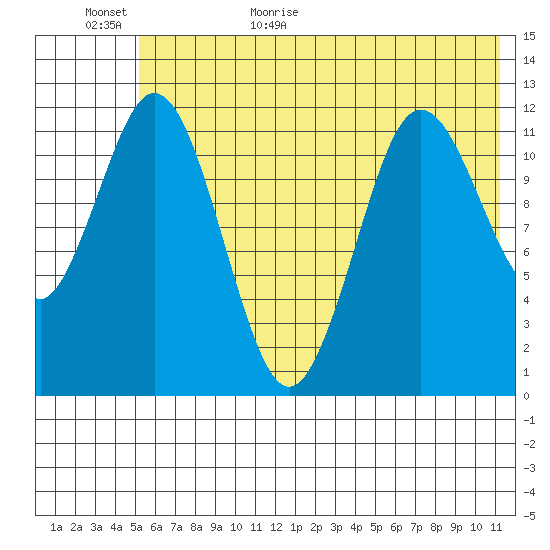 Northeast Arm tide chart for Tuesday, June 11, 2024