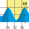 Northeast Arm tide chart for Wednesday, June 12, 2024