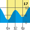 Northeast Arm tide chart for Monday, June 17, 2024