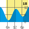 Northeast Arm tide chart for Tuesday, June 18, 2024