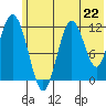 Northeast Arm tide chart for Saturday, June 22, 2024