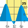 Northeast Arm tide chart for Tuesday, June 25, 2024