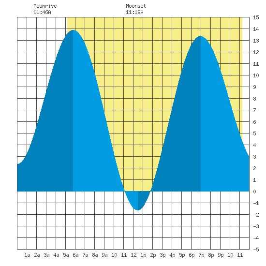 Northeast Arm tide chart for Wednesday, June 26, 2024