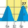 Northeast Arm tide chart for Thursday, June 27, 2024