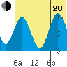 Northeast Arm tide chart for Friday, June 28, 2024