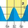 Northeast Arm tide chart for Sunday, June 2, 2024