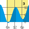 Northeast Arm tide chart for Monday, June 3, 2024