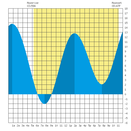 Northeast Arm tide chart for Tuesday, June 4, 2024