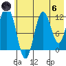 Northeast Arm tide chart for Thursday, June 6, 2024