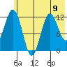 Northeast Arm tide chart for Sunday, June 9, 2024