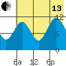 Northeast Arm tide chart for Saturday, July 13, 2024