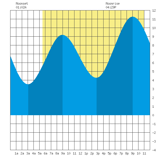 Northeast Arm tide chart for Sunday, July 14, 2024