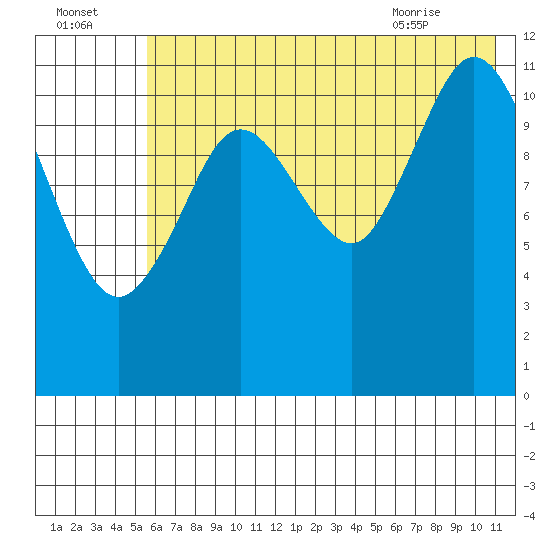 Northeast Arm tide chart for Monday, July 15, 2024