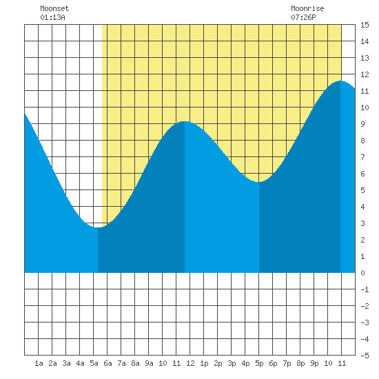 Northeast Arm tide chart for Tuesday, July 16, 2024