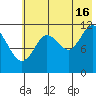 Northeast Arm tide chart for Tuesday, July 16, 2024