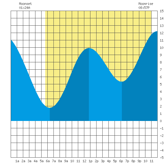 Northeast Arm tide chart for Wednesday, July 17, 2024