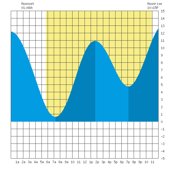 Northeast Arm tide chart for Thursday, July 18, 2024