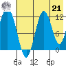 Northeast Arm tide chart for Sunday, July 21, 2024