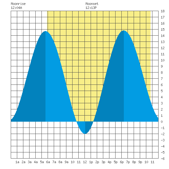 Northeast Arm tide chart for Thursday, July 25, 2024