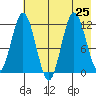 Northeast Arm tide chart for Thursday, July 25, 2024