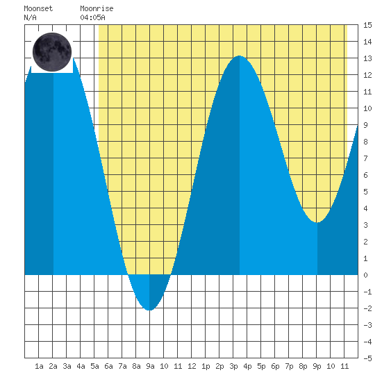 Northeast Arm tide chart for Friday, July 5, 2024