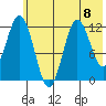 Northeast Arm tide chart for Monday, July 8, 2024