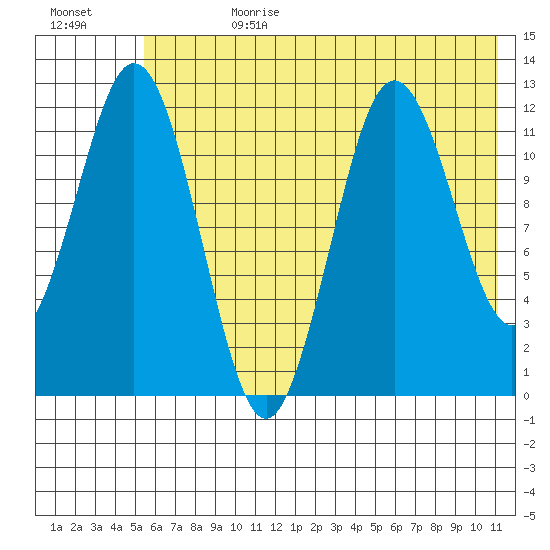 Northeast Arm tide chart for Tuesday, July 9, 2024