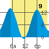 Northeast Arm tide chart for Tuesday, July 9, 2024