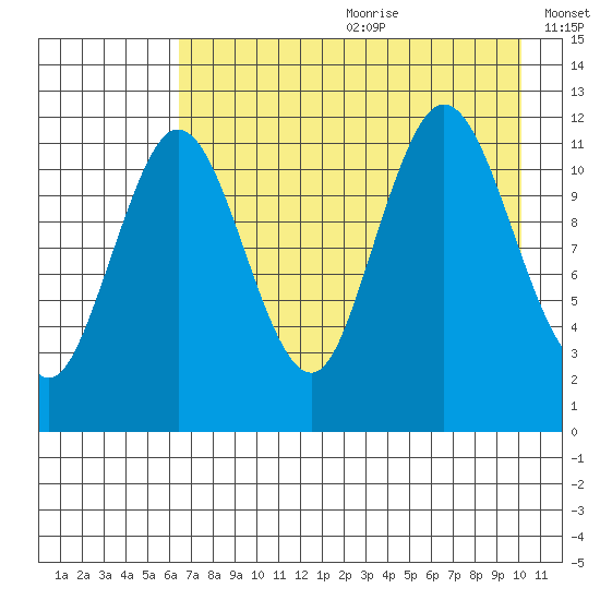Northeast Arm tide chart for Saturday, August 10, 2024