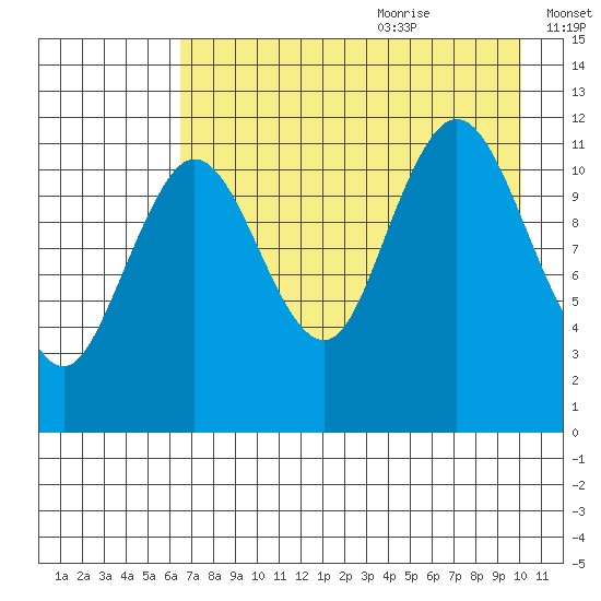 Northeast Arm tide chart for Sunday, August 11, 2024