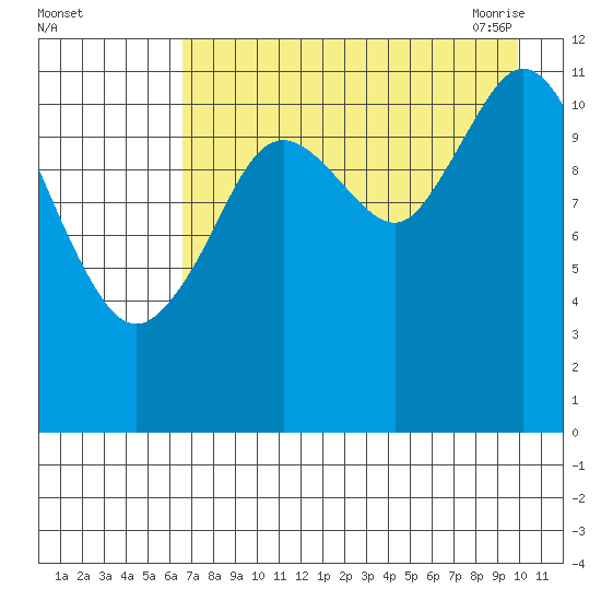 Northeast Arm tide chart for Wednesday, August 14, 2024