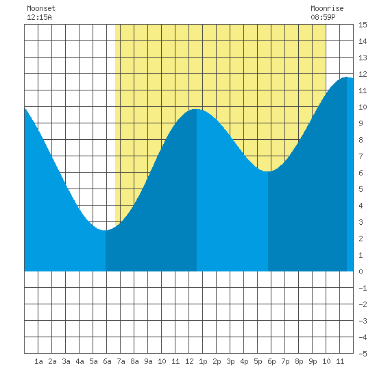 Northeast Arm tide chart for Thursday, August 15, 2024